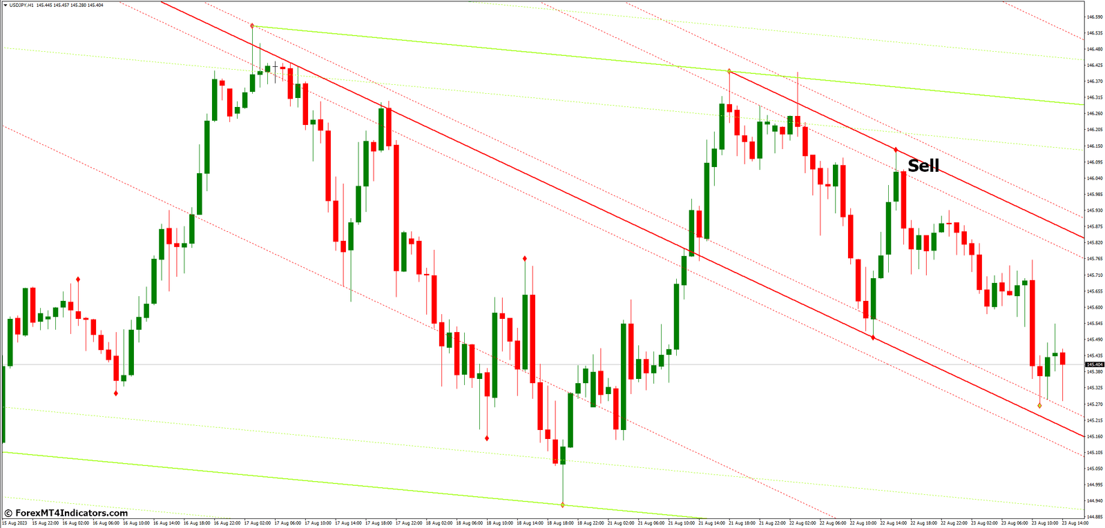 How to Trade with Auto Trend Lines Channels MT4 Indicator - Sell Entry