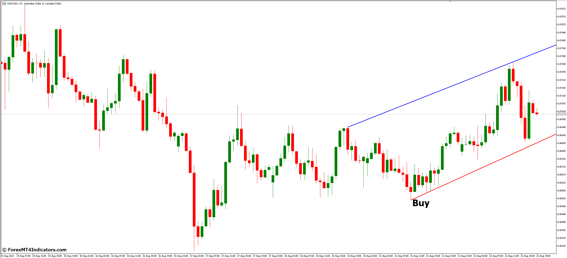 How to Trade with Auto Trendline MT5 Indicator