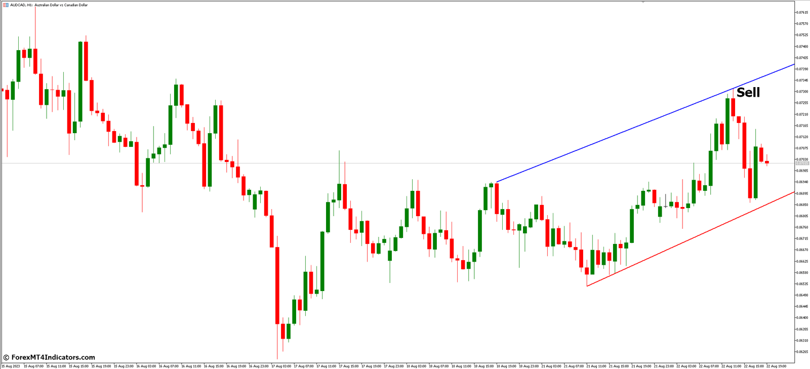 Auto Trendline MT5 Indicator 4 How to Trade with Auto Trendline MT5 Indicator - Sell Entry
