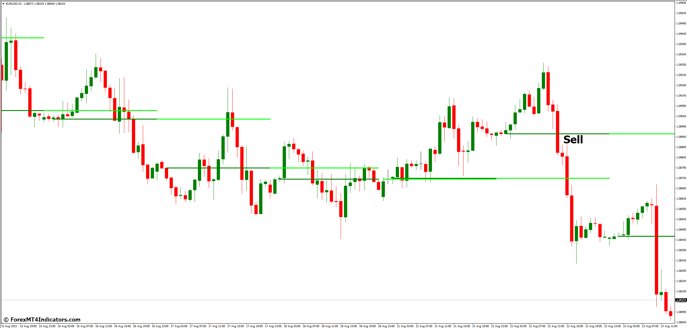 How to Trade with Bank Level MT4 Indicator - Sell Entry