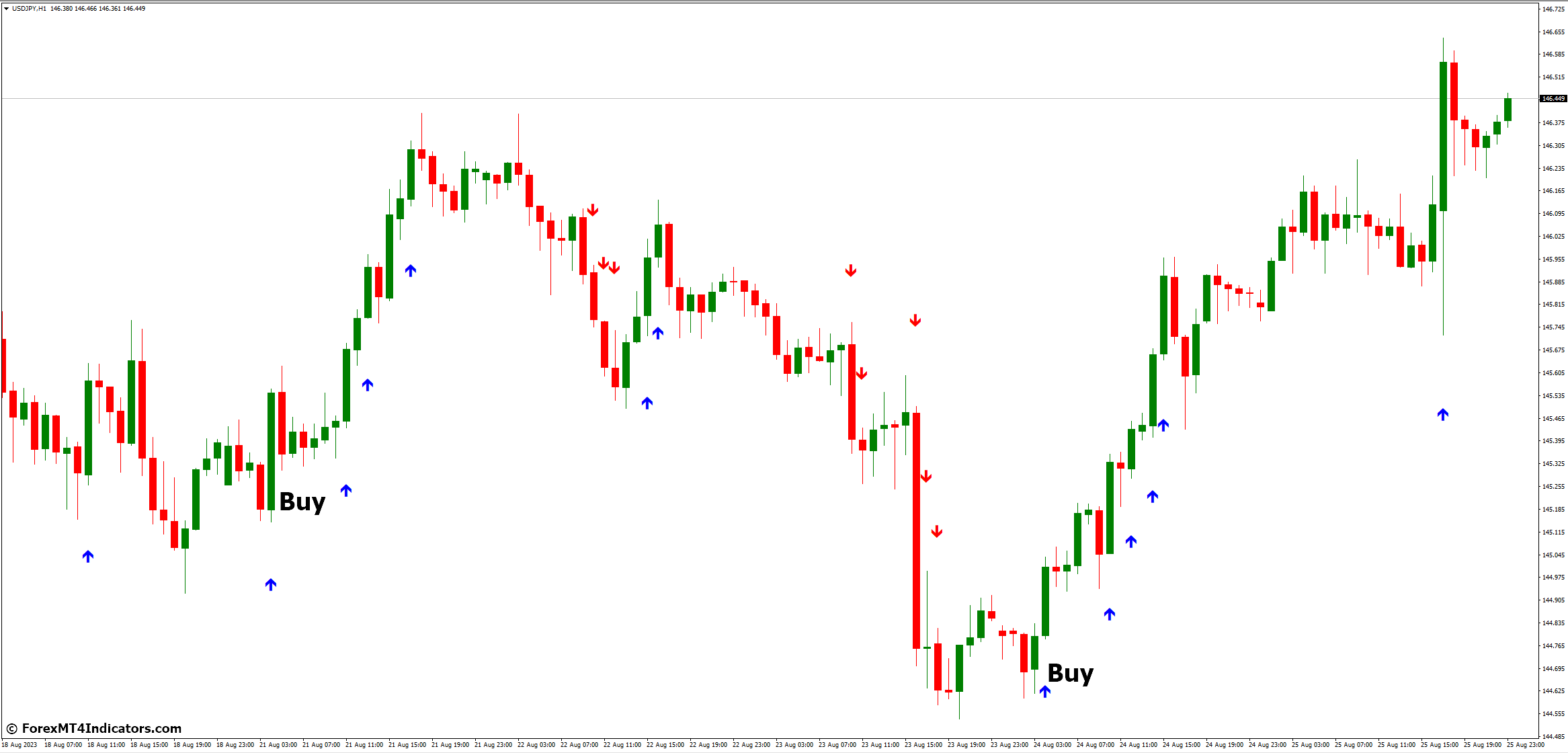 Best Scalping MT4 Indicator 3 How to Trade with Best Scalping MT4 Indicator - Buy Entry