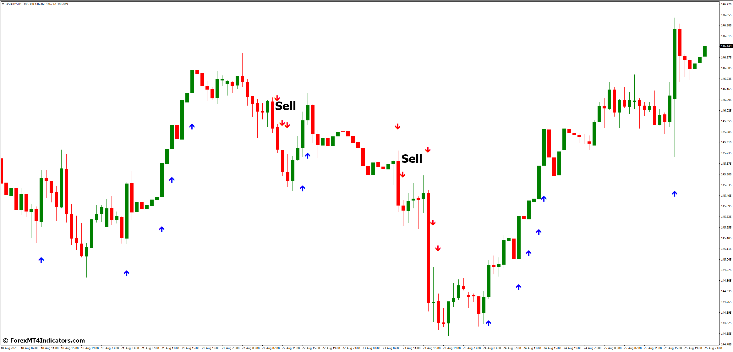 Best Scalping MT4 Indicator 4 How to Trade with Best Scalping MT4 Indicator - Sell Entry