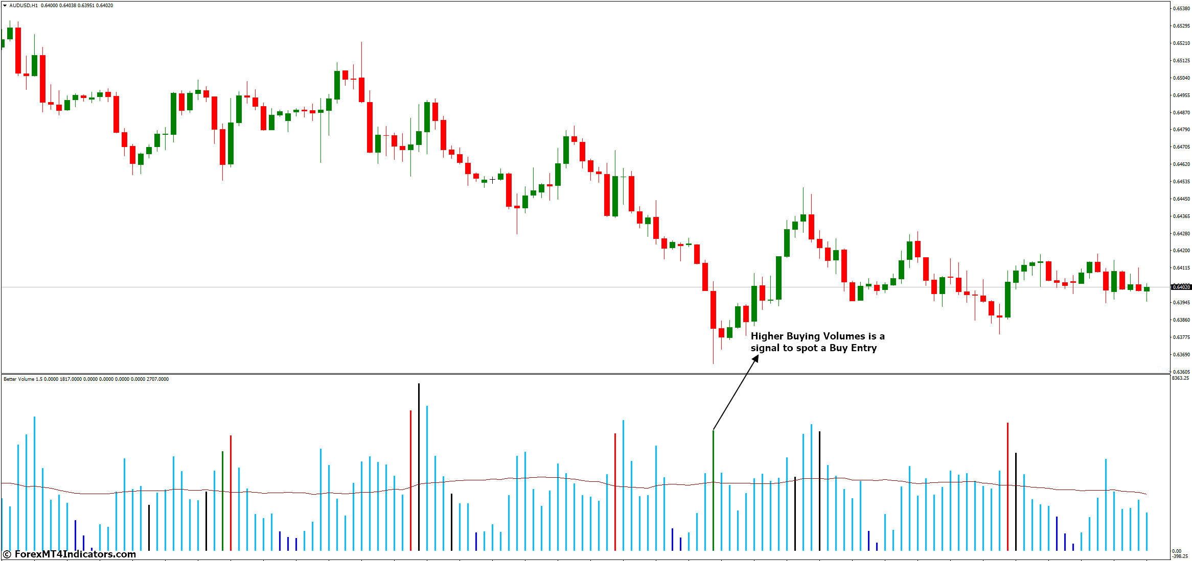 How to Trade with Better Volume 1.5 MT4 Indicator - Buy Entry