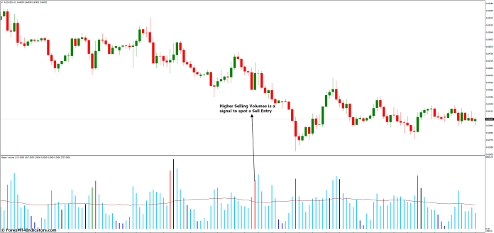 How to Trade with Better Volume 1.5 MT4 Indicator - Sell Entry