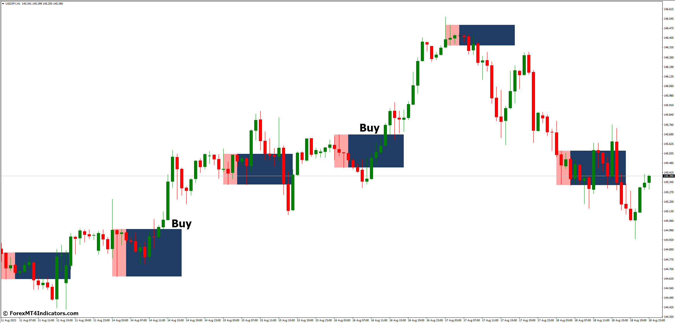 How to Trade with Breakout Box MT4 Indicator - Buy Entry