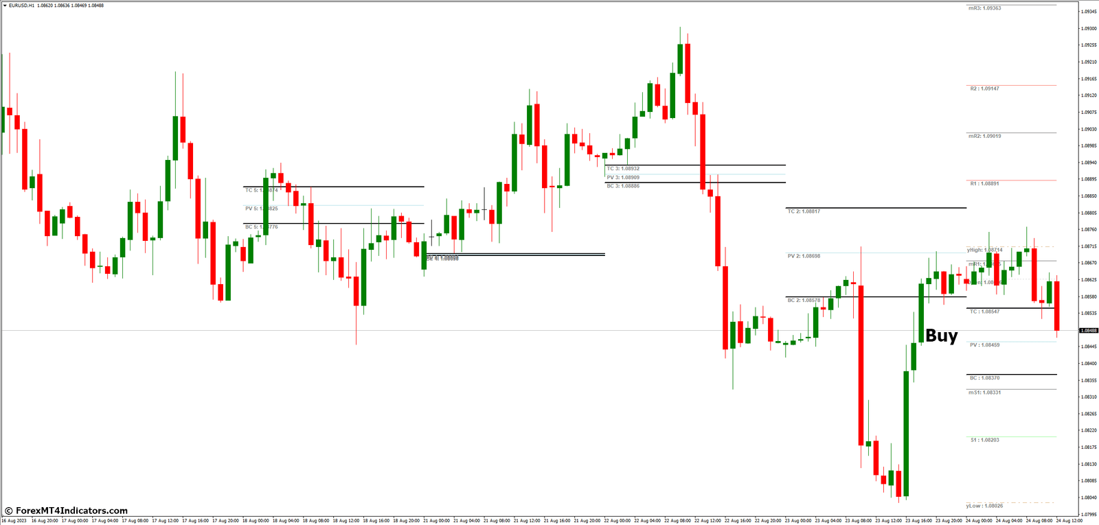 How to Trade with CPR MT4 Indicator - Buy Entry