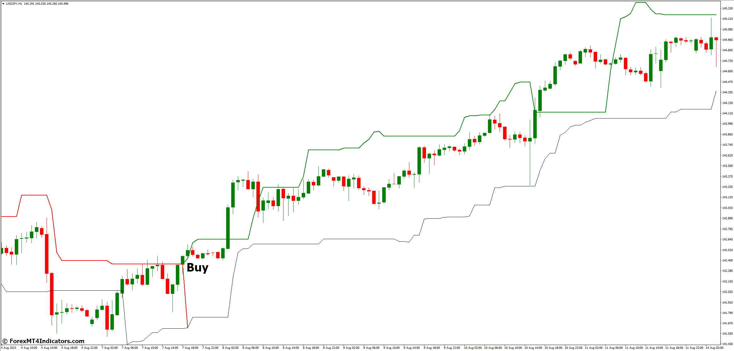 Chandelier Exit MT4 Indicator 3 How to Trade with Chandelier Exit MT4 Indicator - Buy Entry