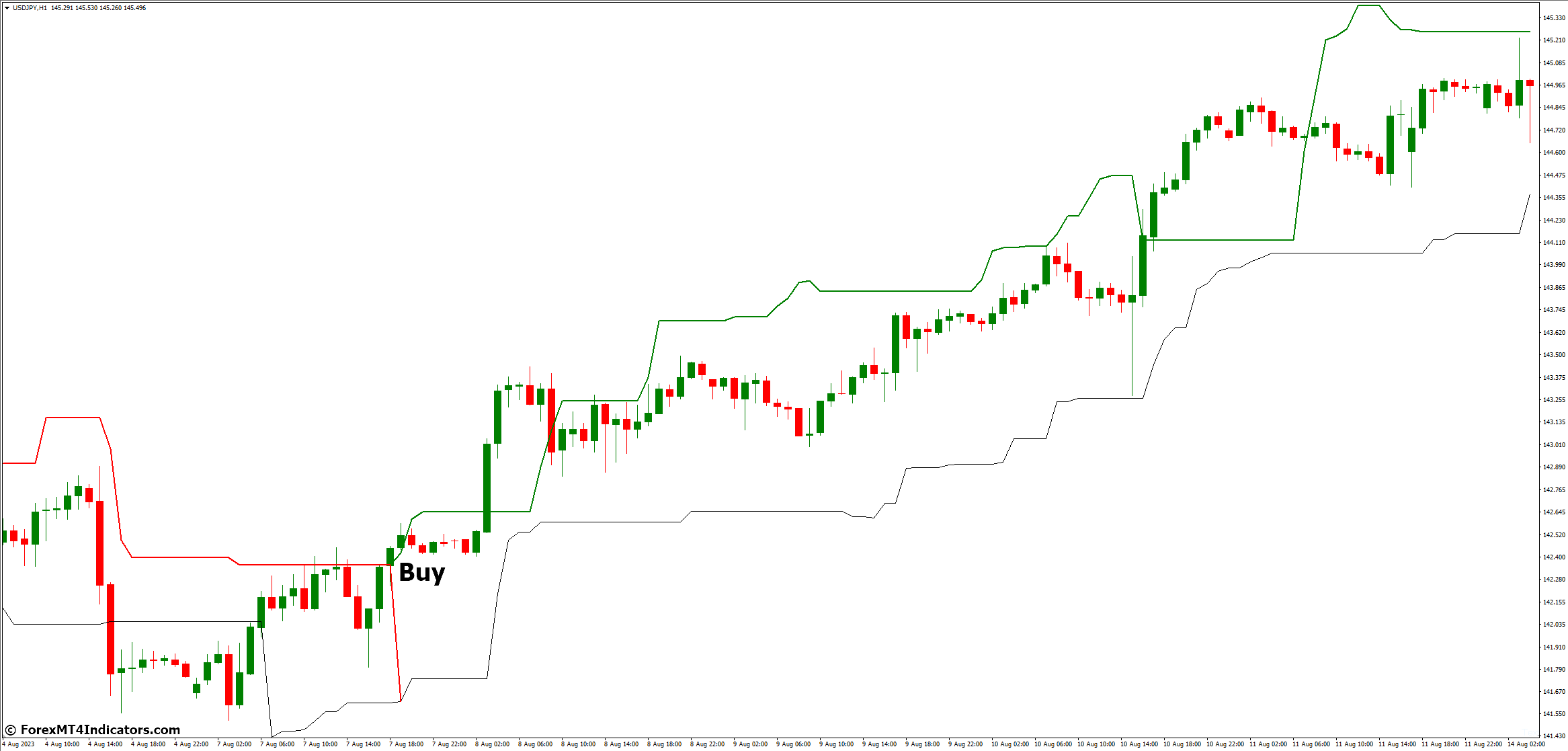 How to Trade with Chandelier Exit MT4 Indicator - Buy Entry