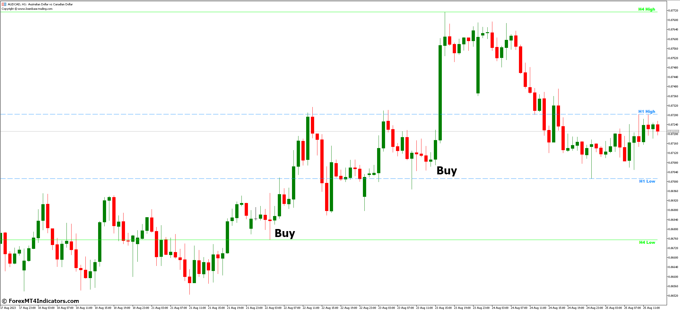 How to Trade with Custom High Low MT5 Indicator - Buy Entry