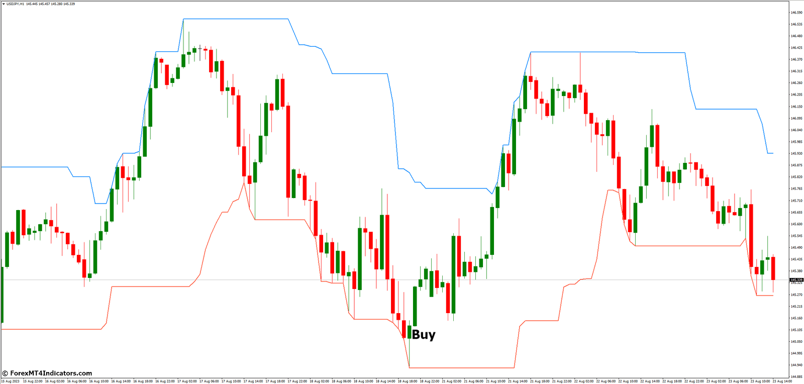 Donchian Channel MT4 Indicator 3 How to Trade with Donchian Channel MT4 Indicator - Buy Entry
