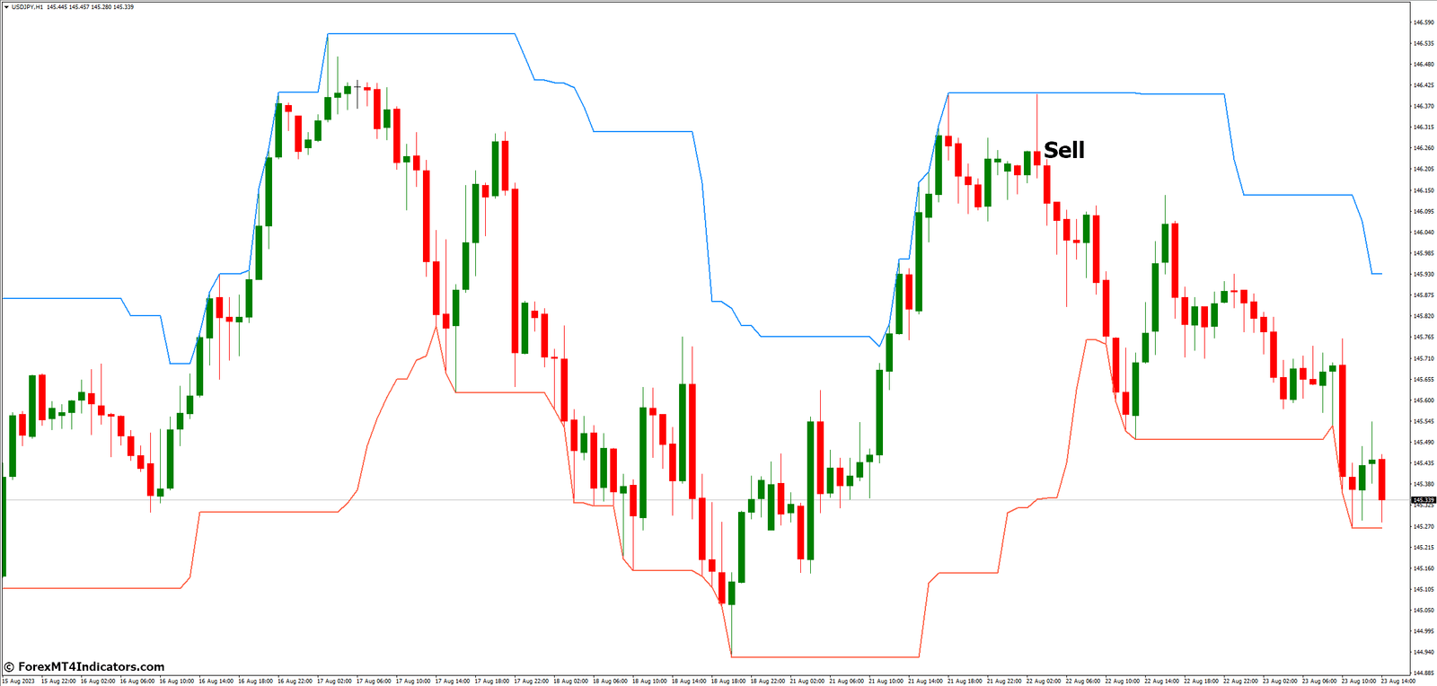 Donchian Channel MT4 Indicator 4 How to Trade with Donchian Channel MT4 Indicator