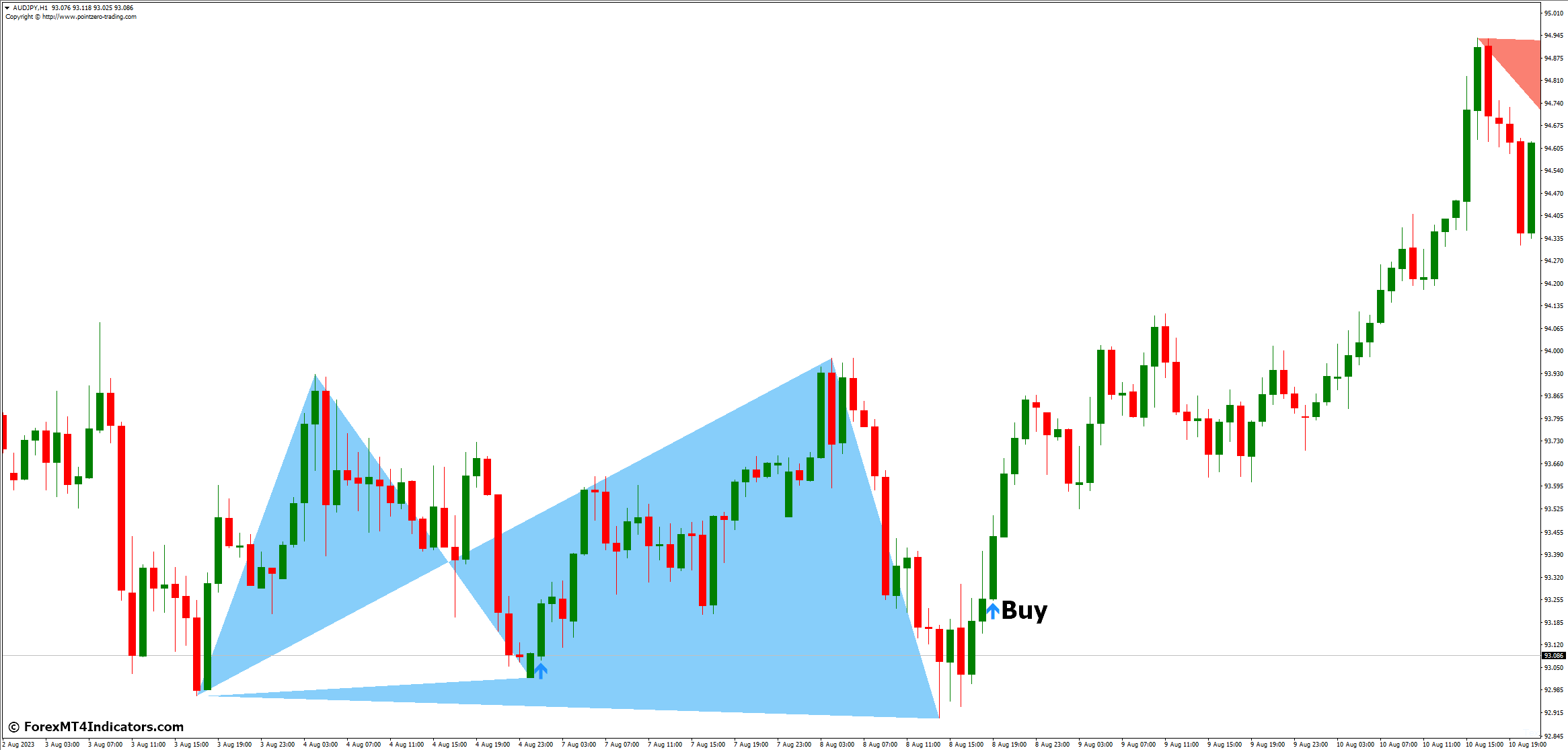 How to Trade with Double Top Bottom Patterns MT4 Indicator - Buy Entry