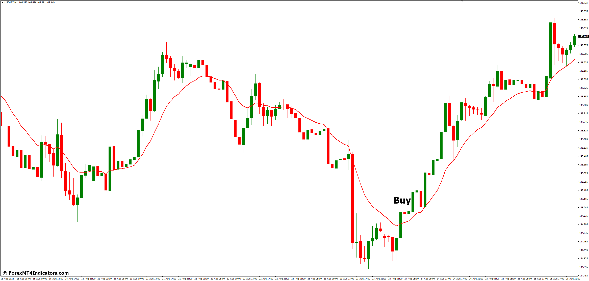 How to Trade with EMA MT4 Indicator - Buy Entry