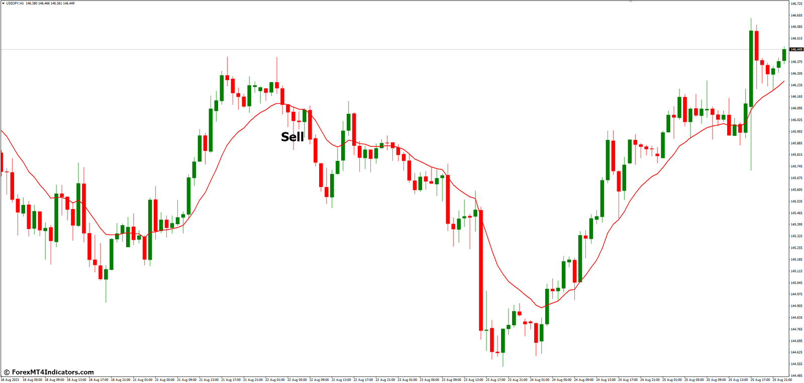 EMA MT4 Indicator 4 How to Trade with EMA MT4 Indicator - Sell Entry