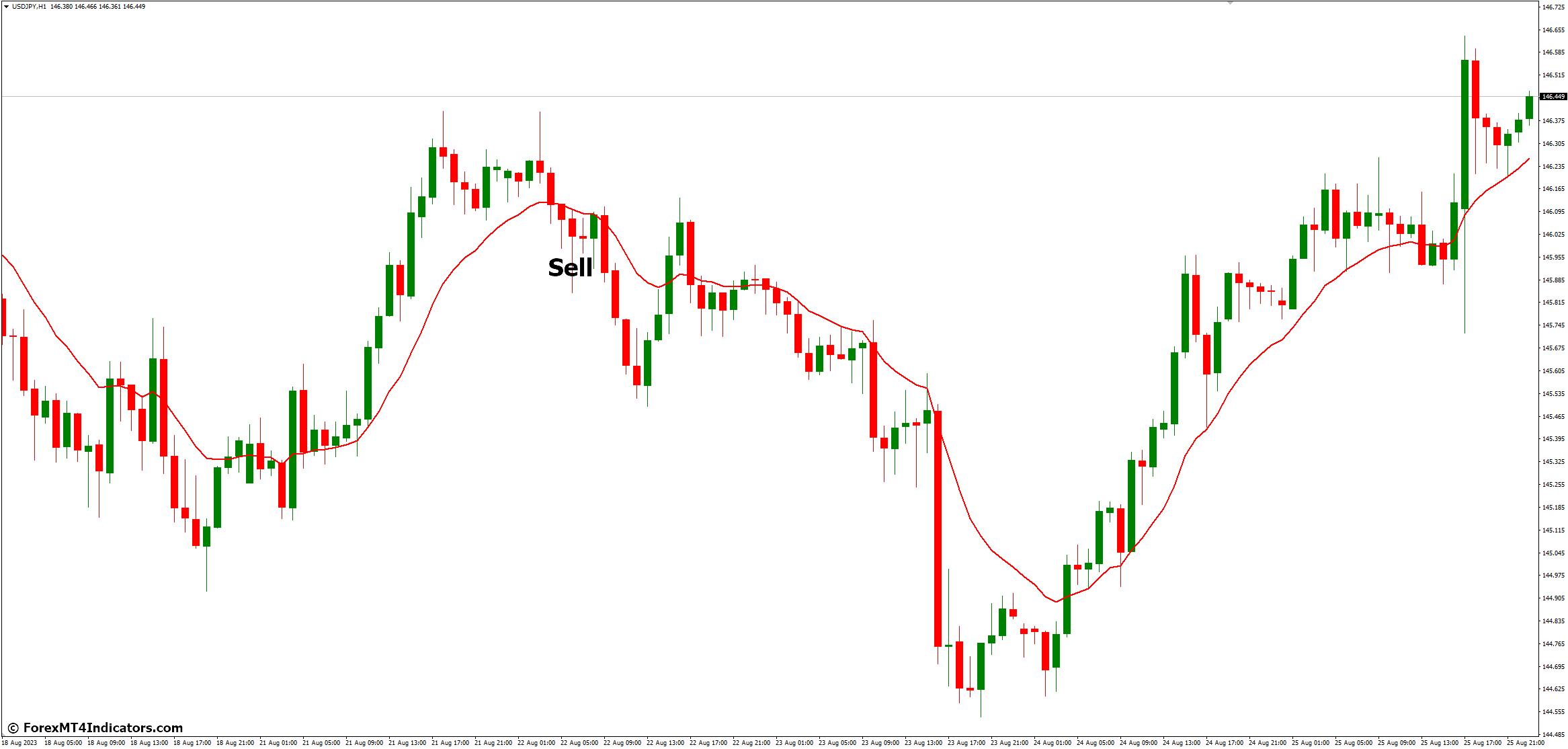 How to Trade with EMA MT4 Indicator - Sell Entry