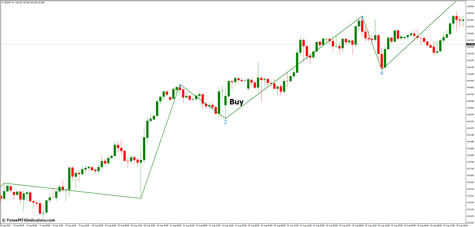 Elliott Wave Count MT4 Indicator 3 How to Trade with Elliott Wave Count MT4 Indicator