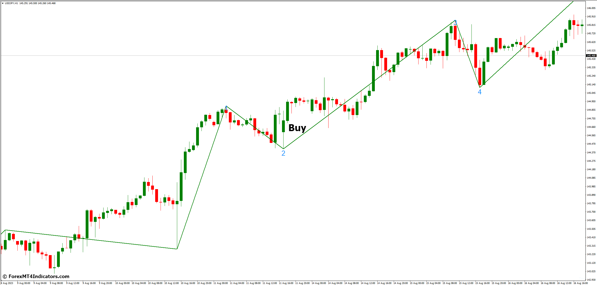 How to Trade with Elliott Wave Count MT4 Indicator