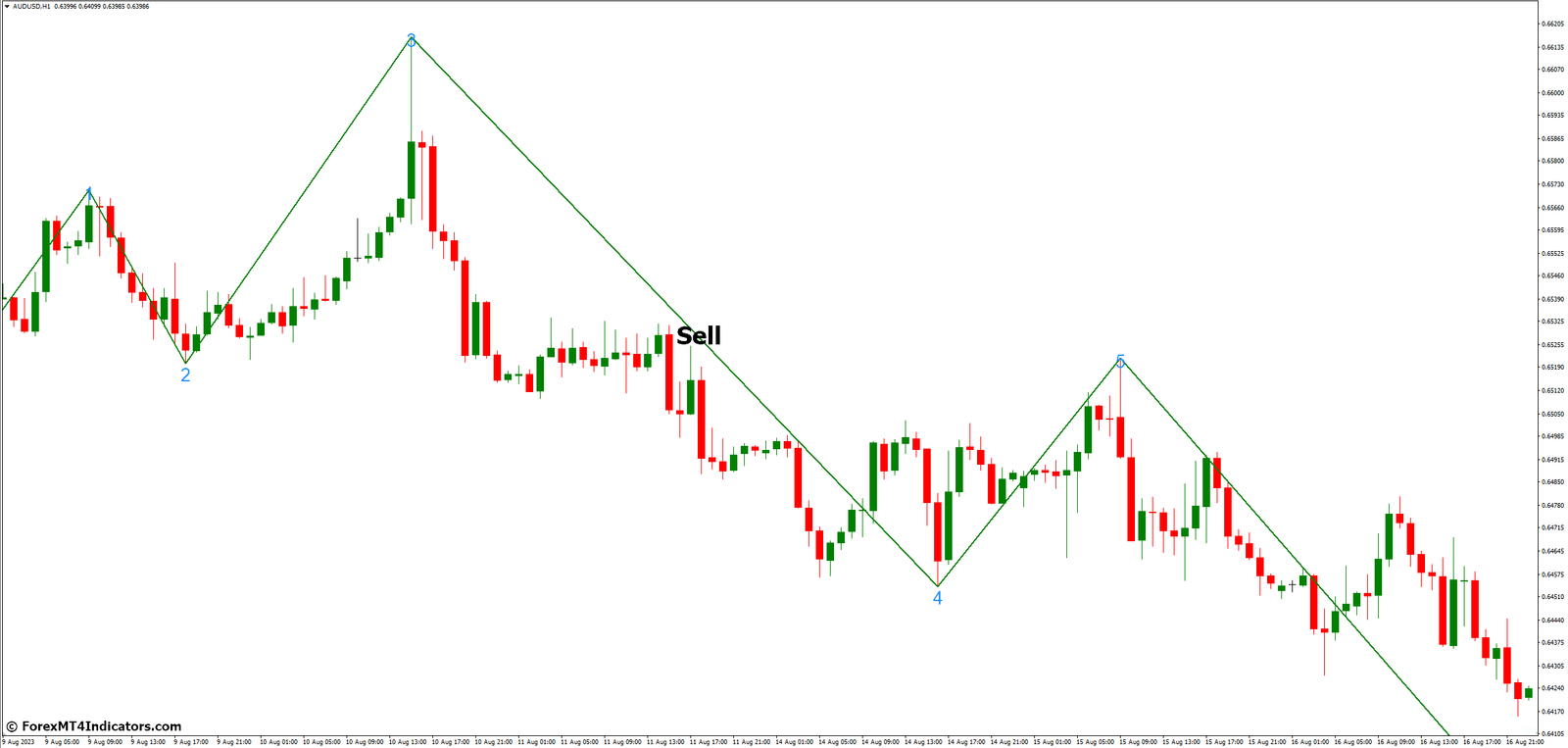 Elliott Wave Count MT4 Indicator 4 How to Trade with Elliott Wave Count MT4 Indicator