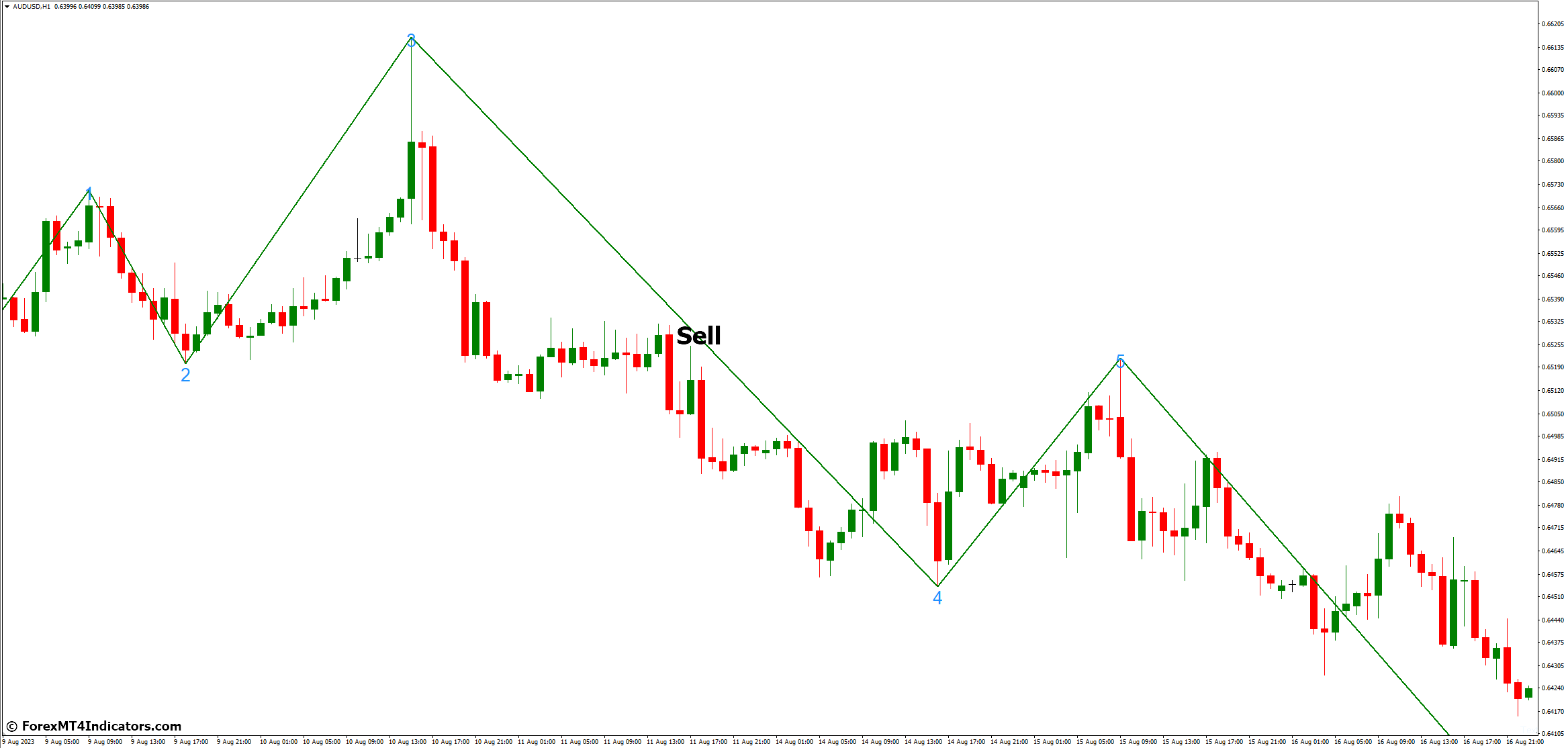 How to Trade with Elliott Wave Count MT4 Indicator