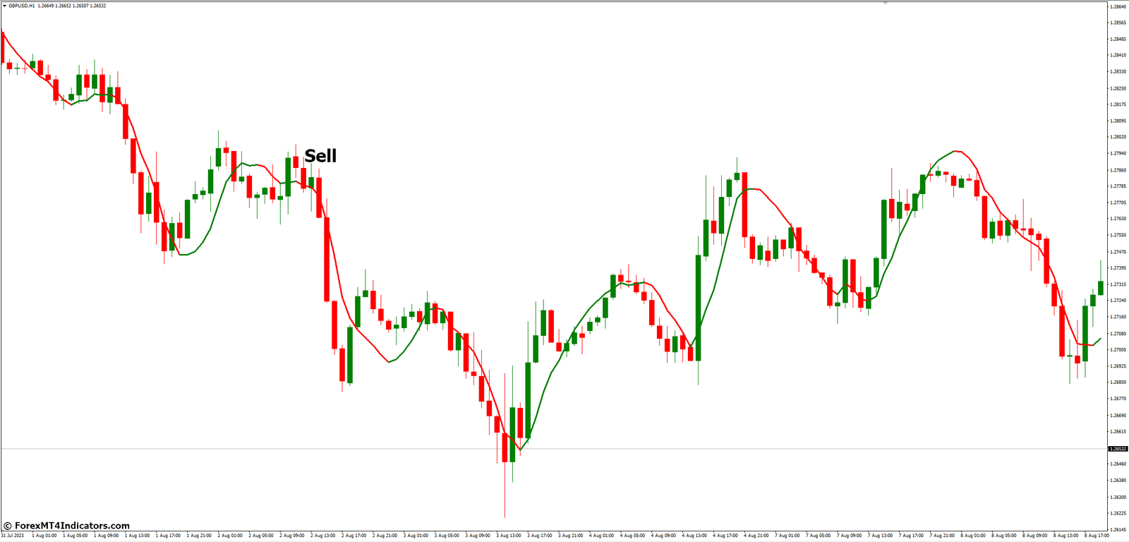 FX Sniper MT4 Indicator 4 How to Trade with FX Sniper MT4 Indicator - Sell Entry