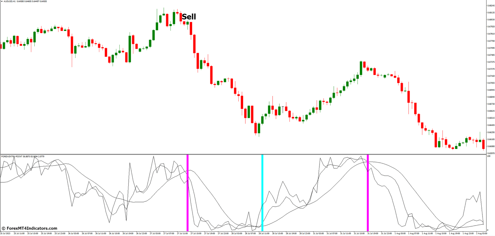 Forex Entry Point MT4 Indicator 4 How to Trade with Forex Entry Point MT4 Indicator - Sell Entry