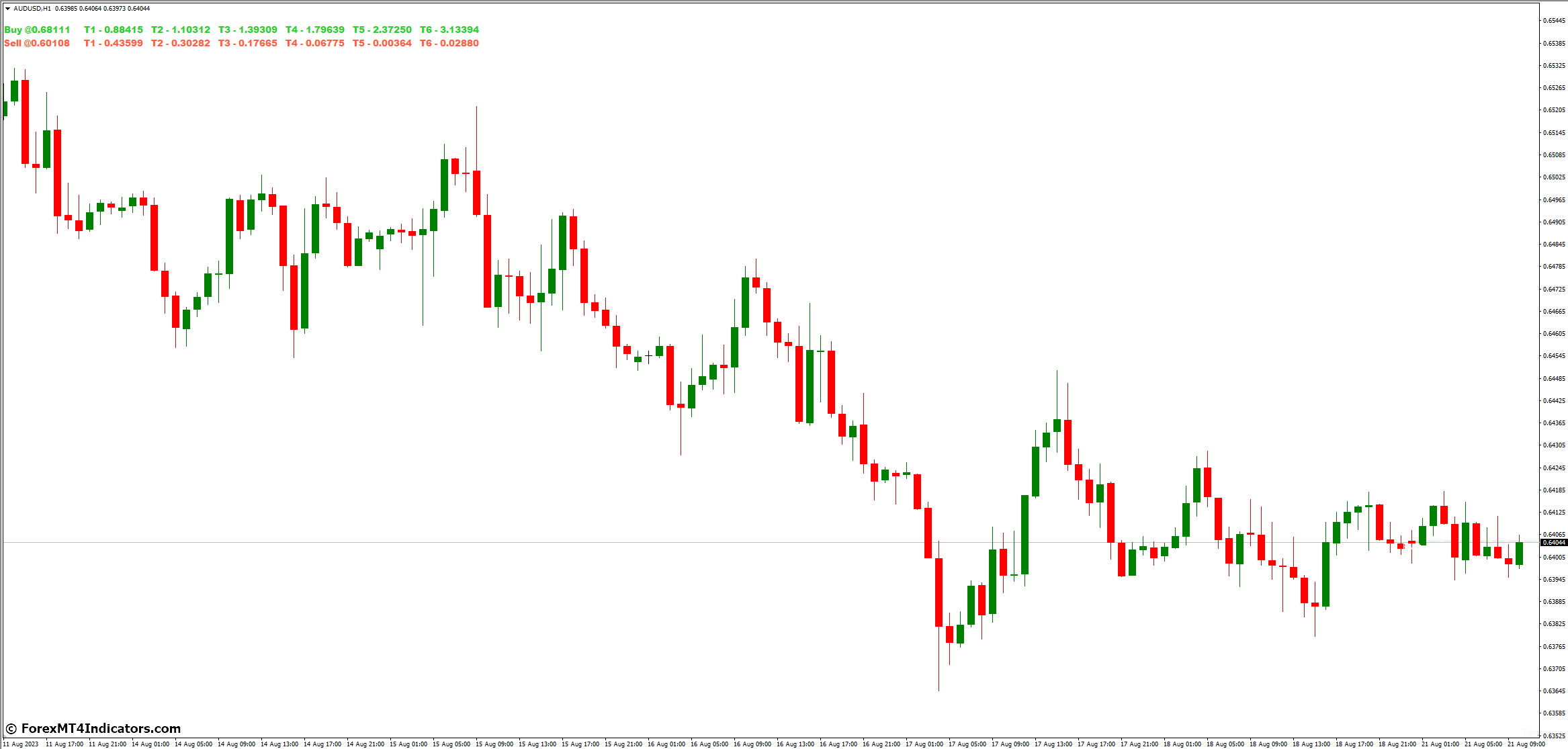 How to Trade with Gold Level MT4 Indicator