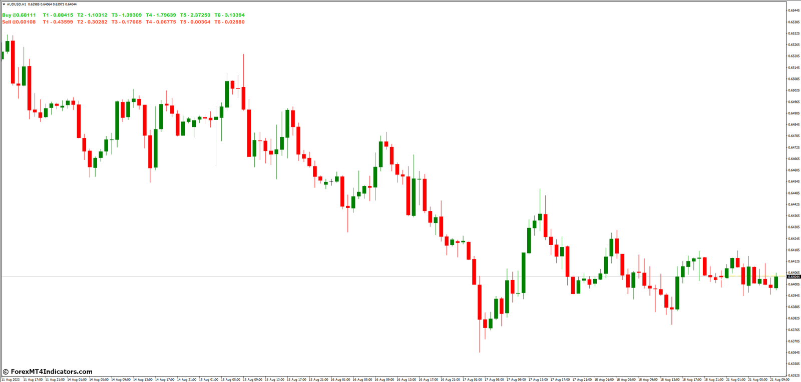 Gold Level MT4 Indicator 3 How to Trade with Gold Level MT4 Indicator