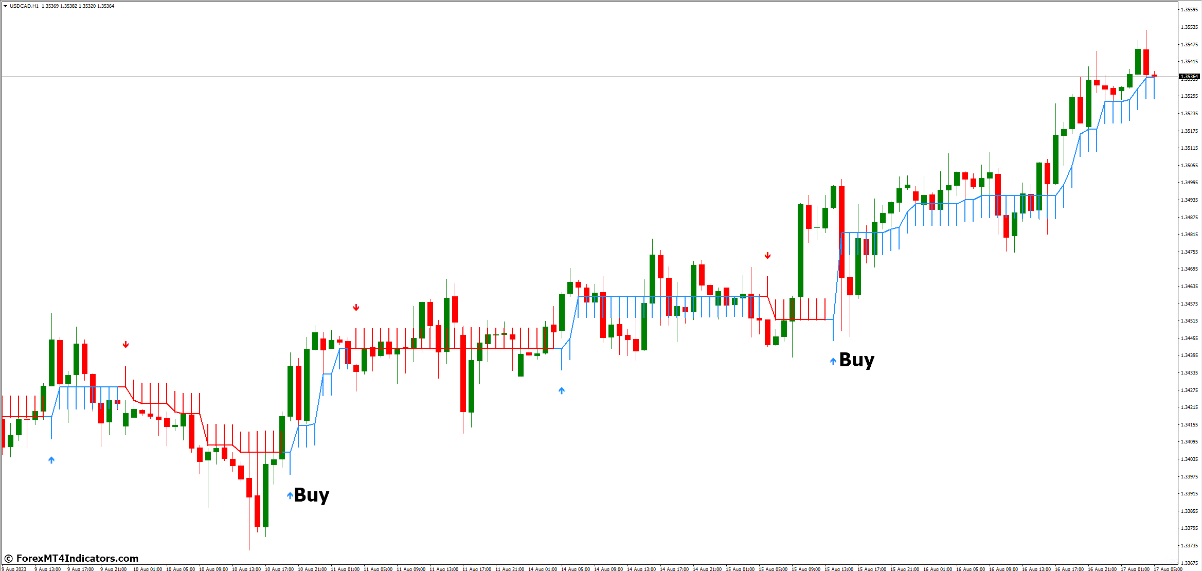 Half Trend Buy Sell MT4 Indicator
