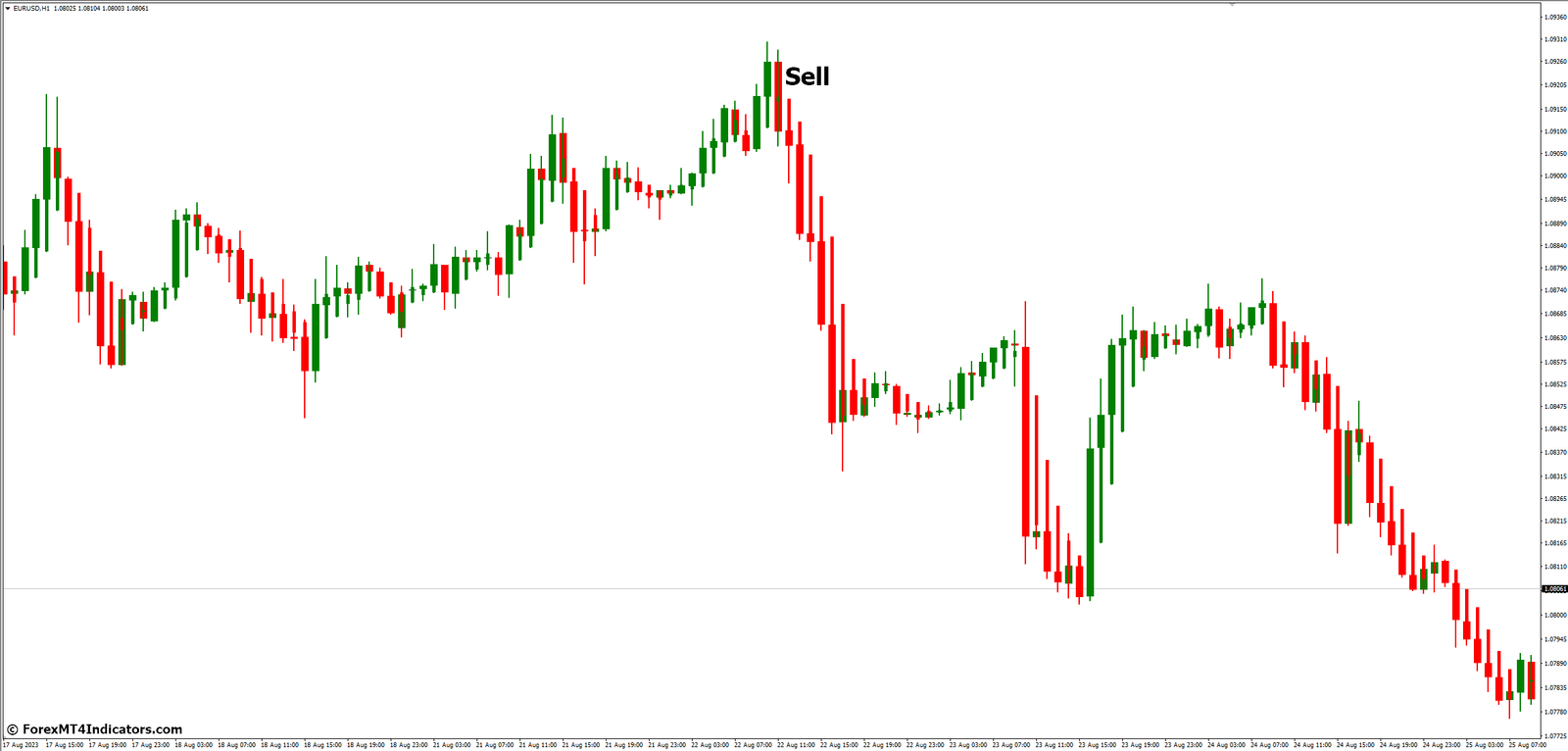 How to Trade with Heiken Ashi MT4 Indicator