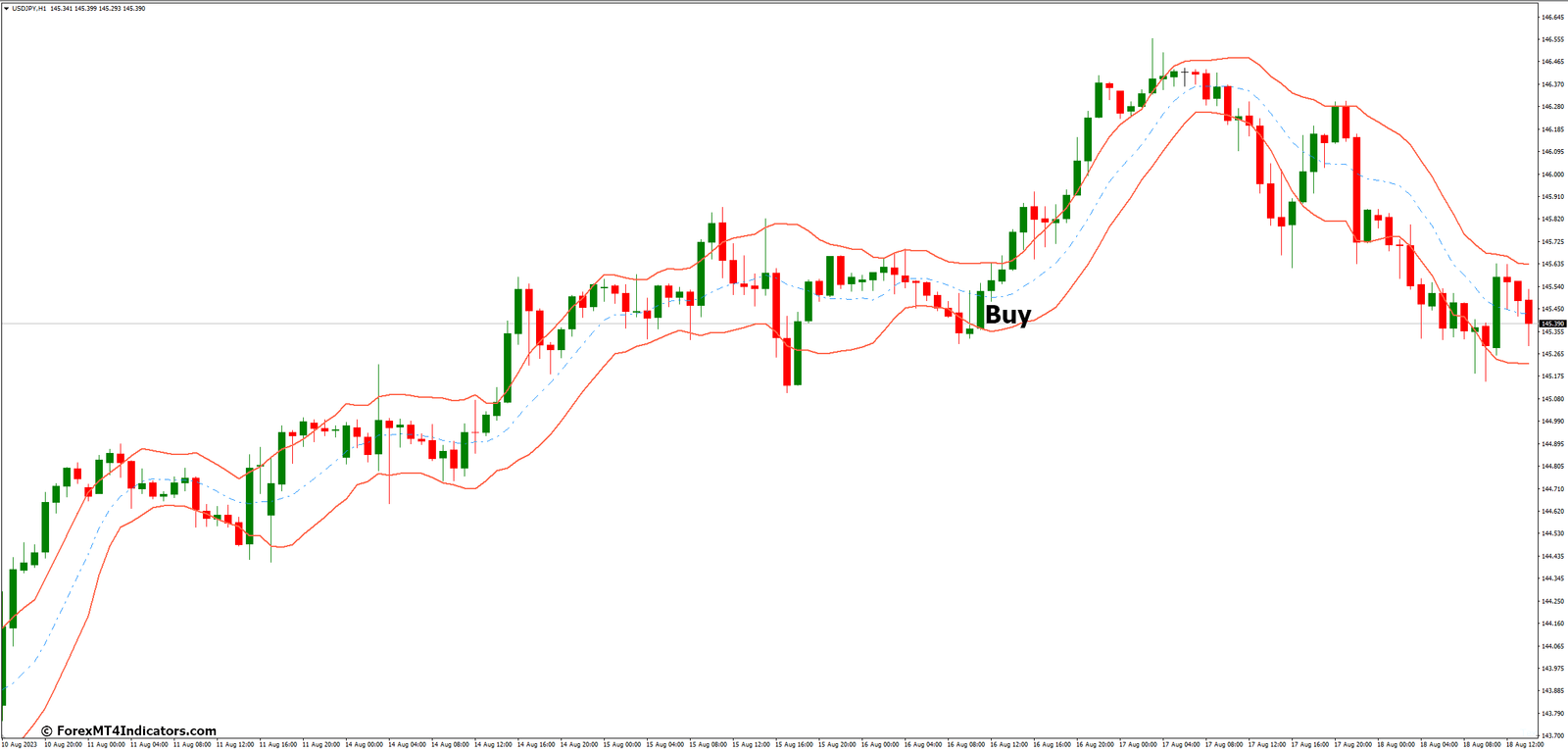 How to Trade with Keltner Channel MT4 Indicator - Buy Entry
