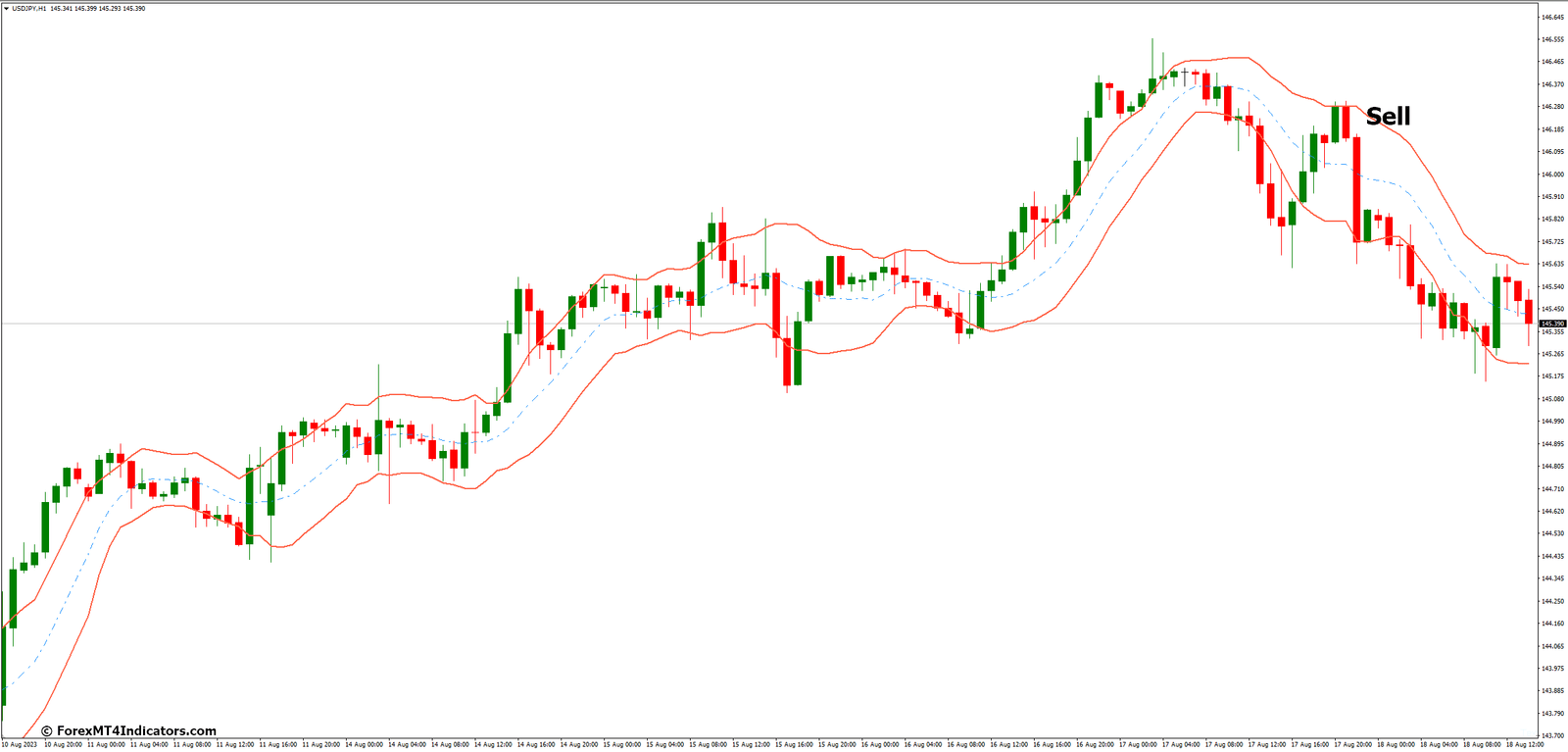 How to Trade with Keltner Channel MT4 Indicator - Sell Entry