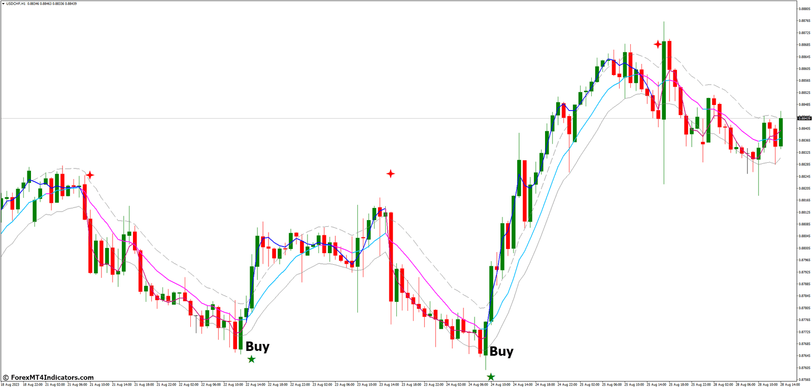 How to Trade with Keltner Channel With Signals MT4 Indicator - Buy Entry