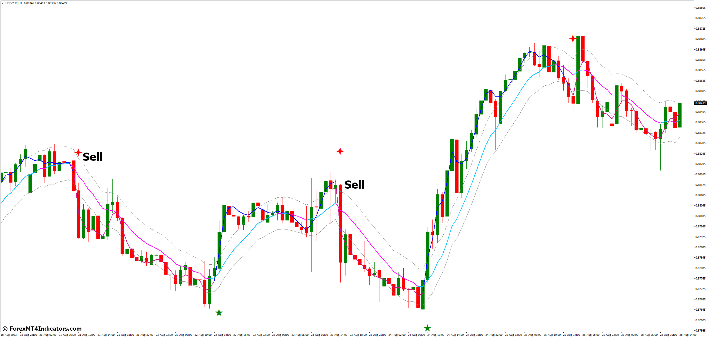 How to Trade with Keltner Channel With Signals MT4 Indicator - Sell Entry
