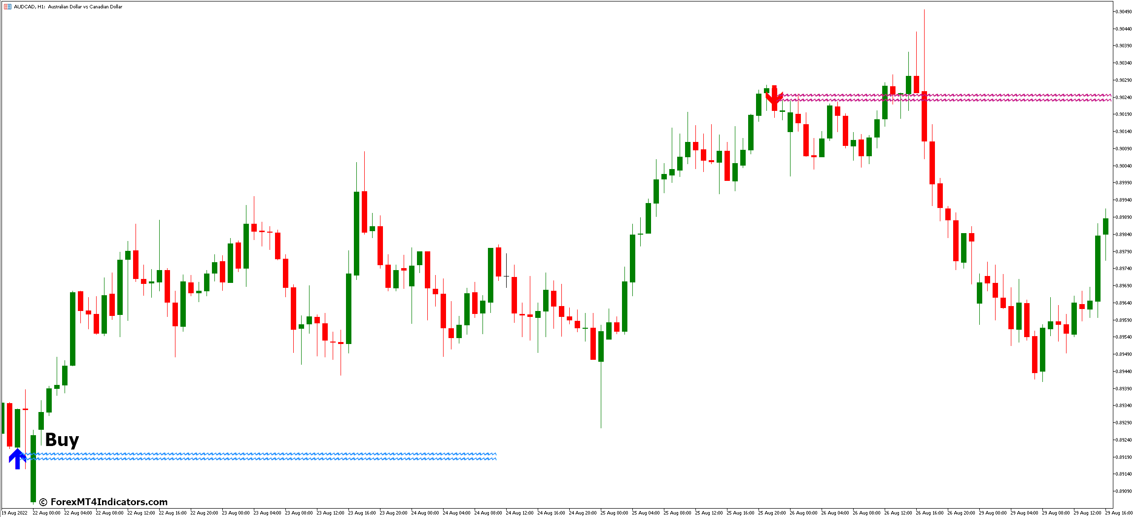 How to Trade with Lucky Reversal MT5 Indicator