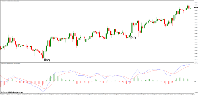 How to Trade with MACD 2 Line MT4 Indicator - Buy Entry