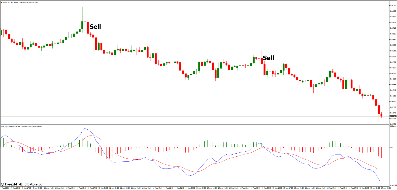 How to Trade with MACD 2 Line MT4 Indicator