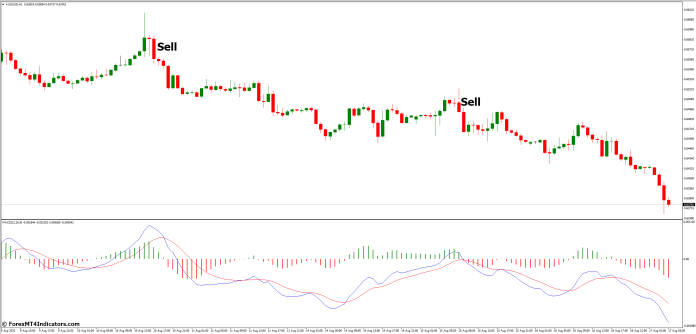 How to Trade with MACD 2 Line MT4 Indicator