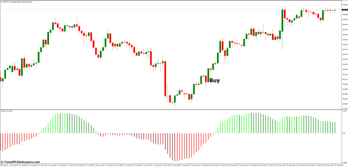 How to Trade with MACD 4C MT4 Indicator - Buy Entry