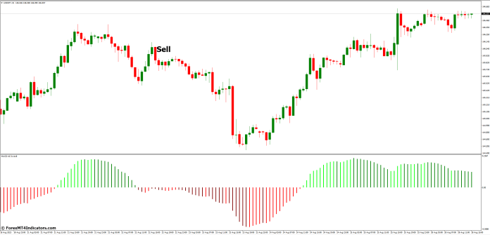 How to Trade with MACD 4C MT4 Indicator - Sell Entry