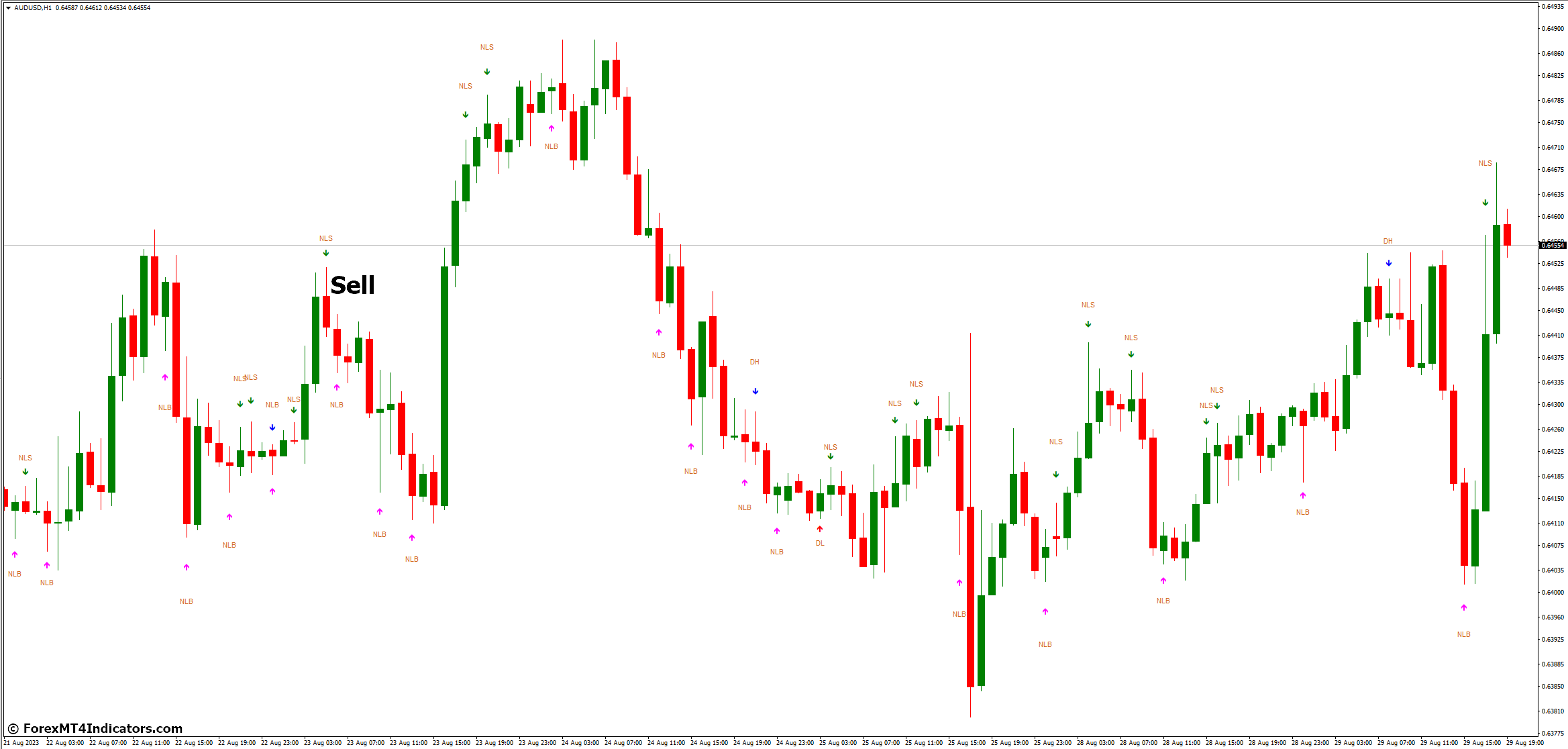 How to Trade with My Price Action MT4 Indicator - Sell Entry
