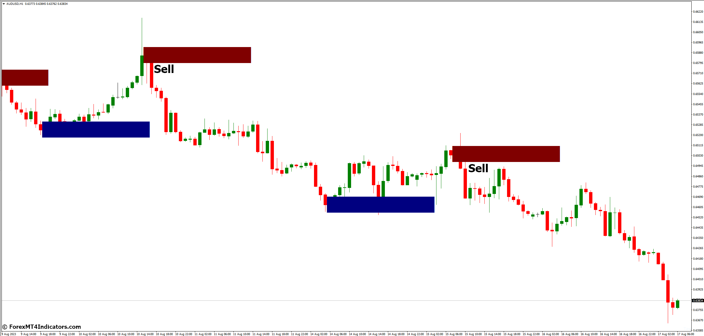 How to Trade with Order Block Breaker MT4 Indicator