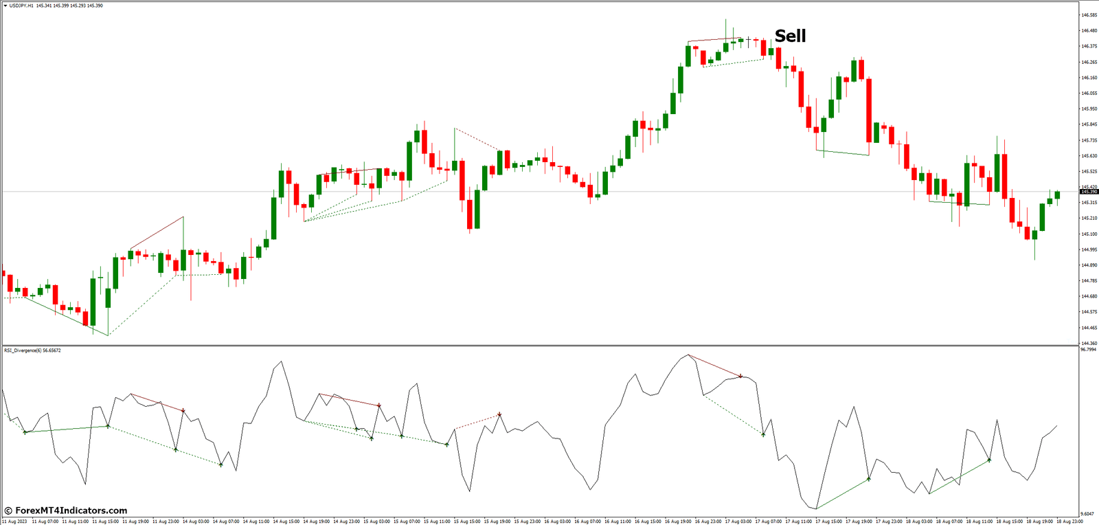How to Trade with RSI Divergence MT4 Indicator - Sell Entry