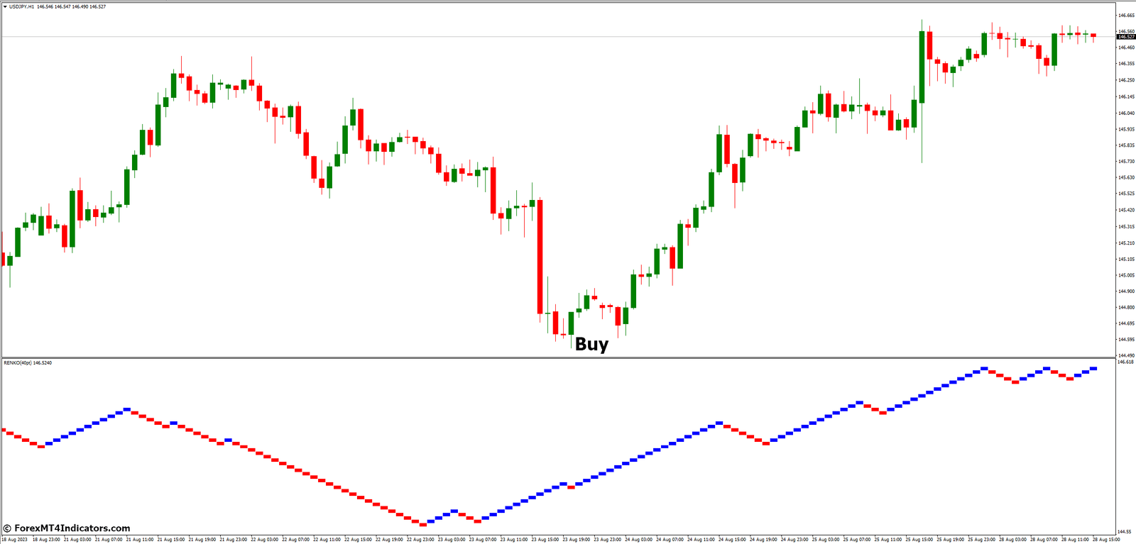 How to Trade with Renko Charts MT4 Indicator - Buy Entry