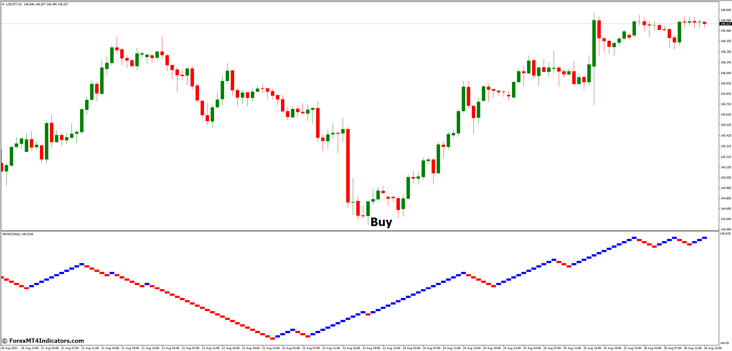 How to Trade with Renko Charts MT4 Indicator - Buy Entry