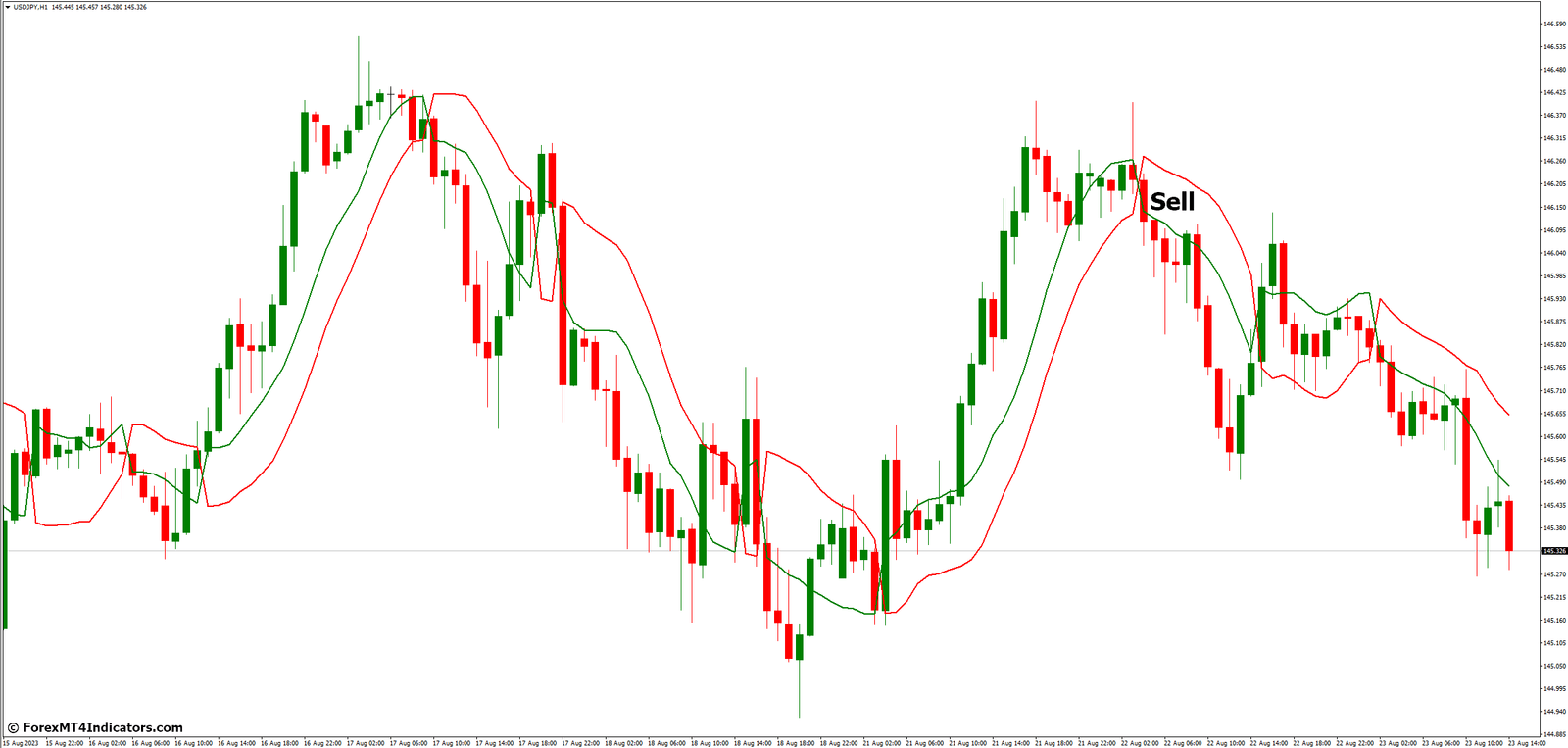 How to Trade with SSL Channel Chart Alert MT4 Indicator - Sell Entry