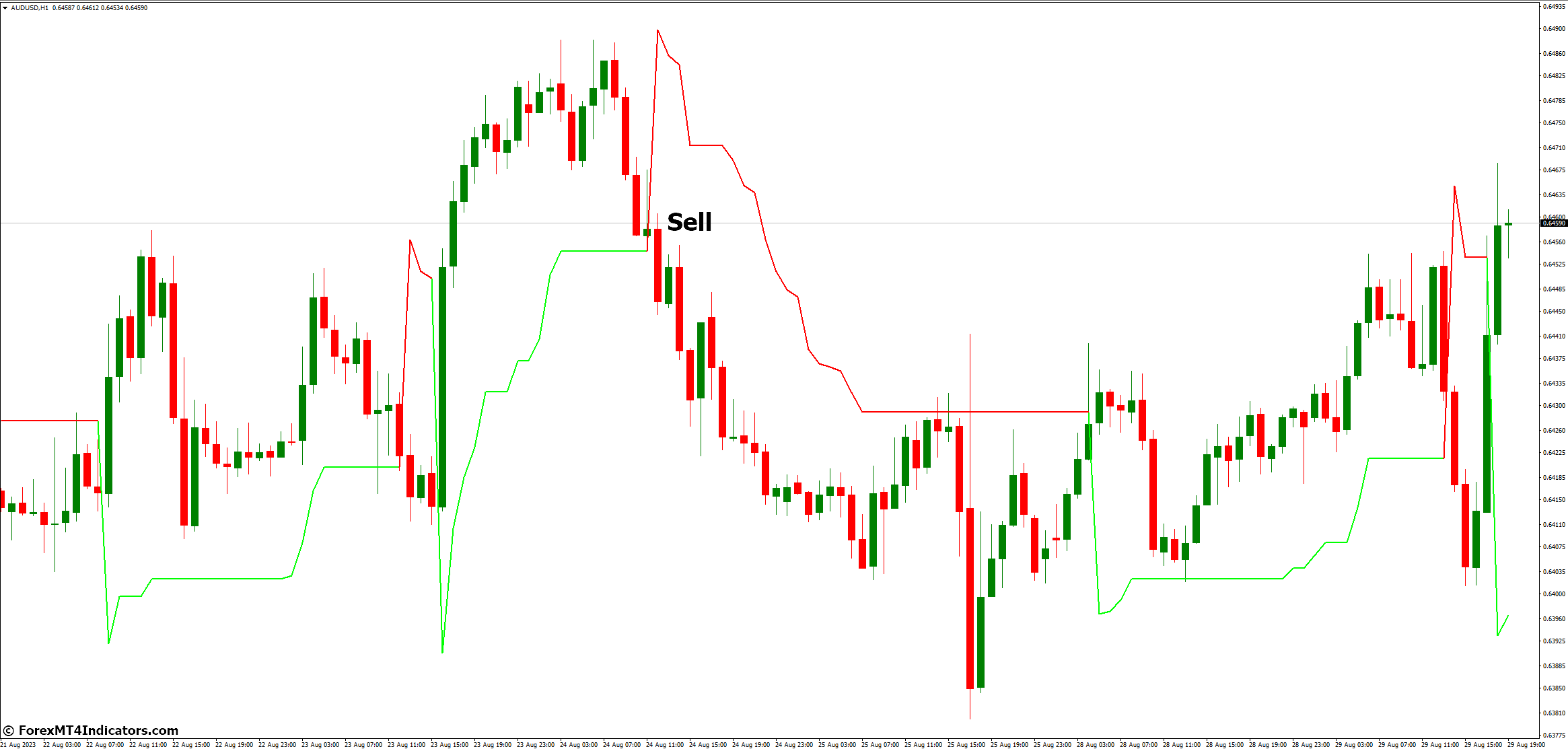 How to Trade with Super Trend MT4 Indicator - Sell Entry