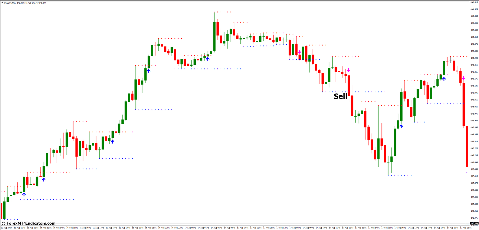 How to Trade with Support Resistance Breakout Arrows MT4 Indicator