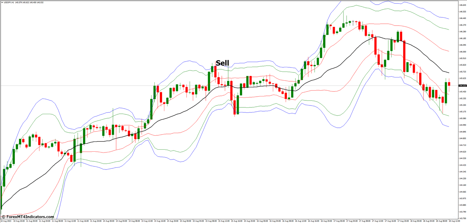 VWAP Bands MT4 Indicator 4 How to Trade with VWAP Bands MT4 Indicator - Sell Entry