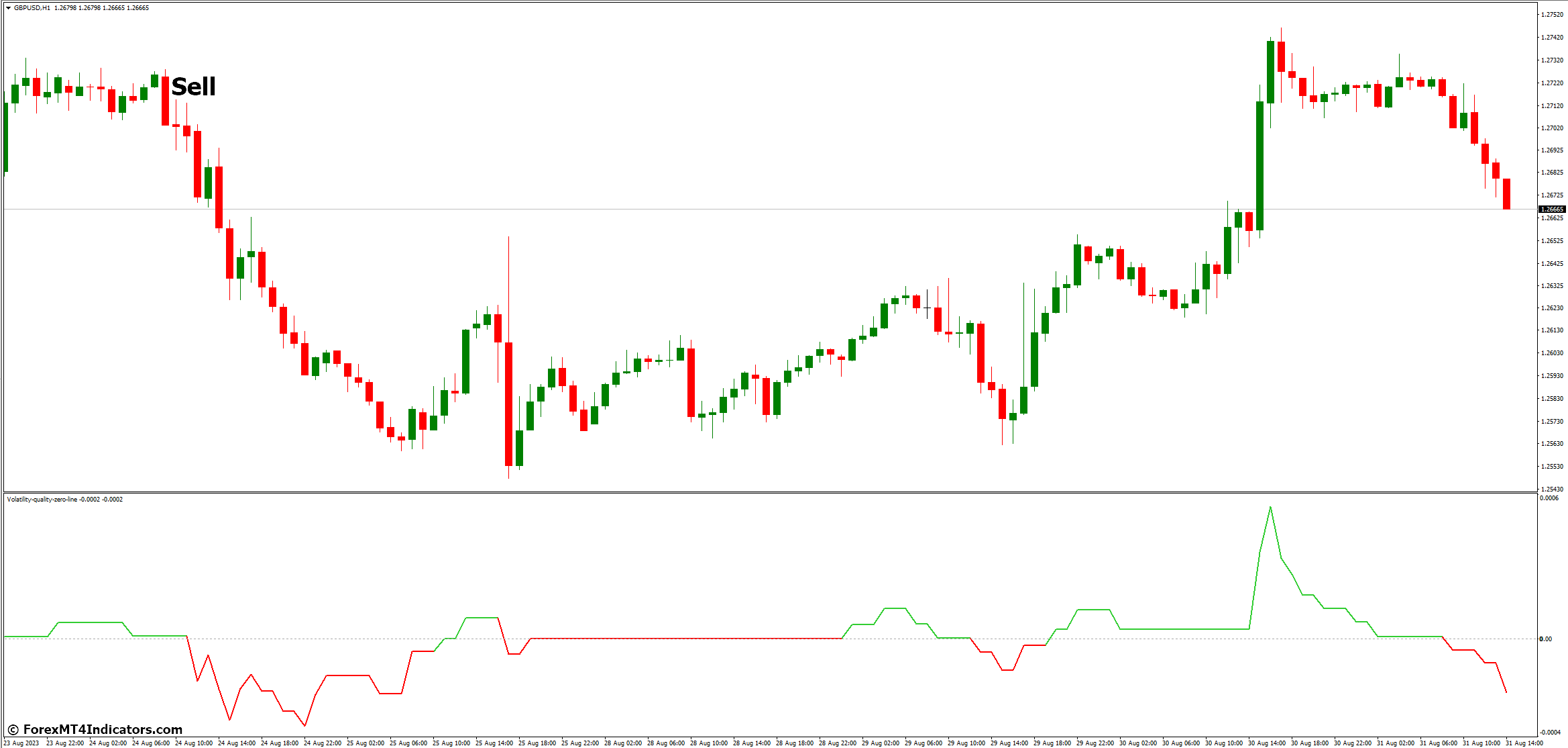 Volatility Quality Zero Line MT4 Indicator 4 How to Trade with Volatility Quality Zero Line MT4 Indicator - Sell Entry