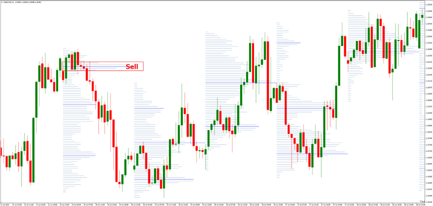 How to Trade with Volume Profile Indicator - Sell Trade